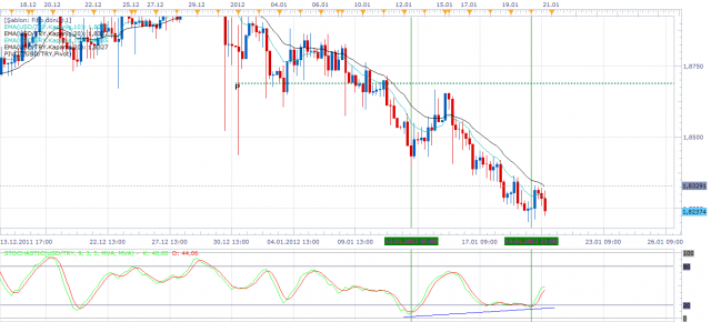 USD TRY USD TRY
