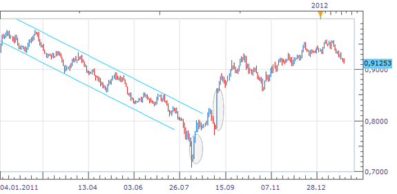 USDCHF G&uuml;nl&uuml;k Grafik