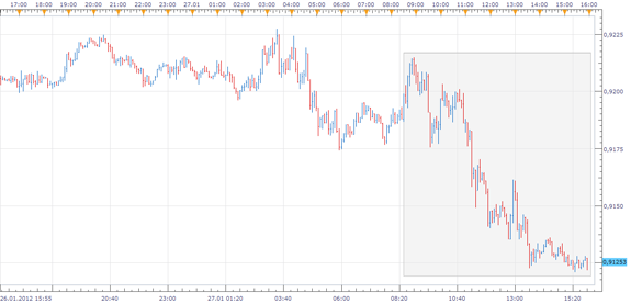 USDCHF 5 Dakikalık Grafik