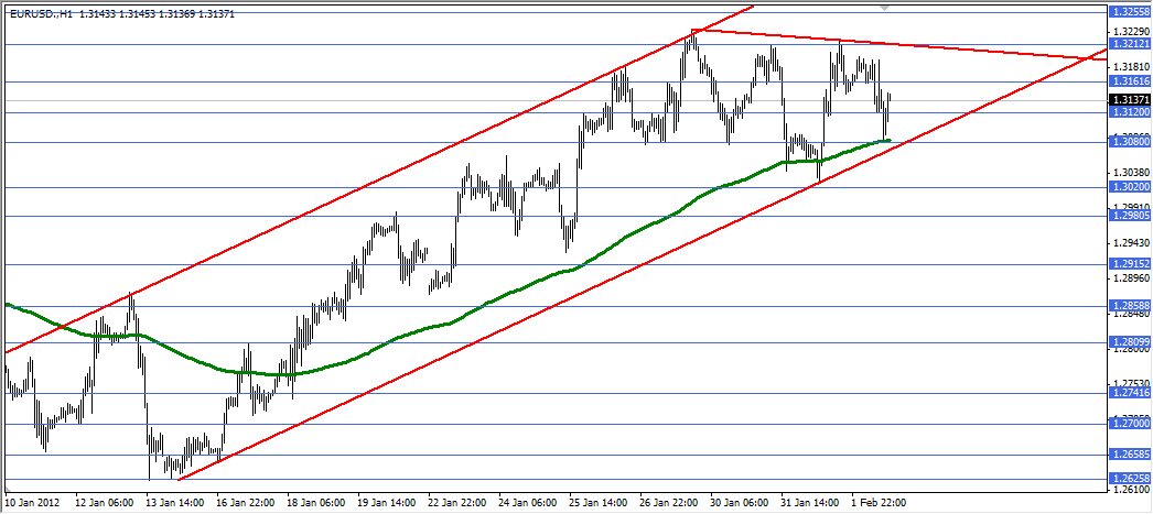 EUR/USD