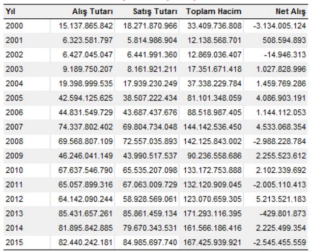 Yabancı İşlemleri Yabancı İşlemleri