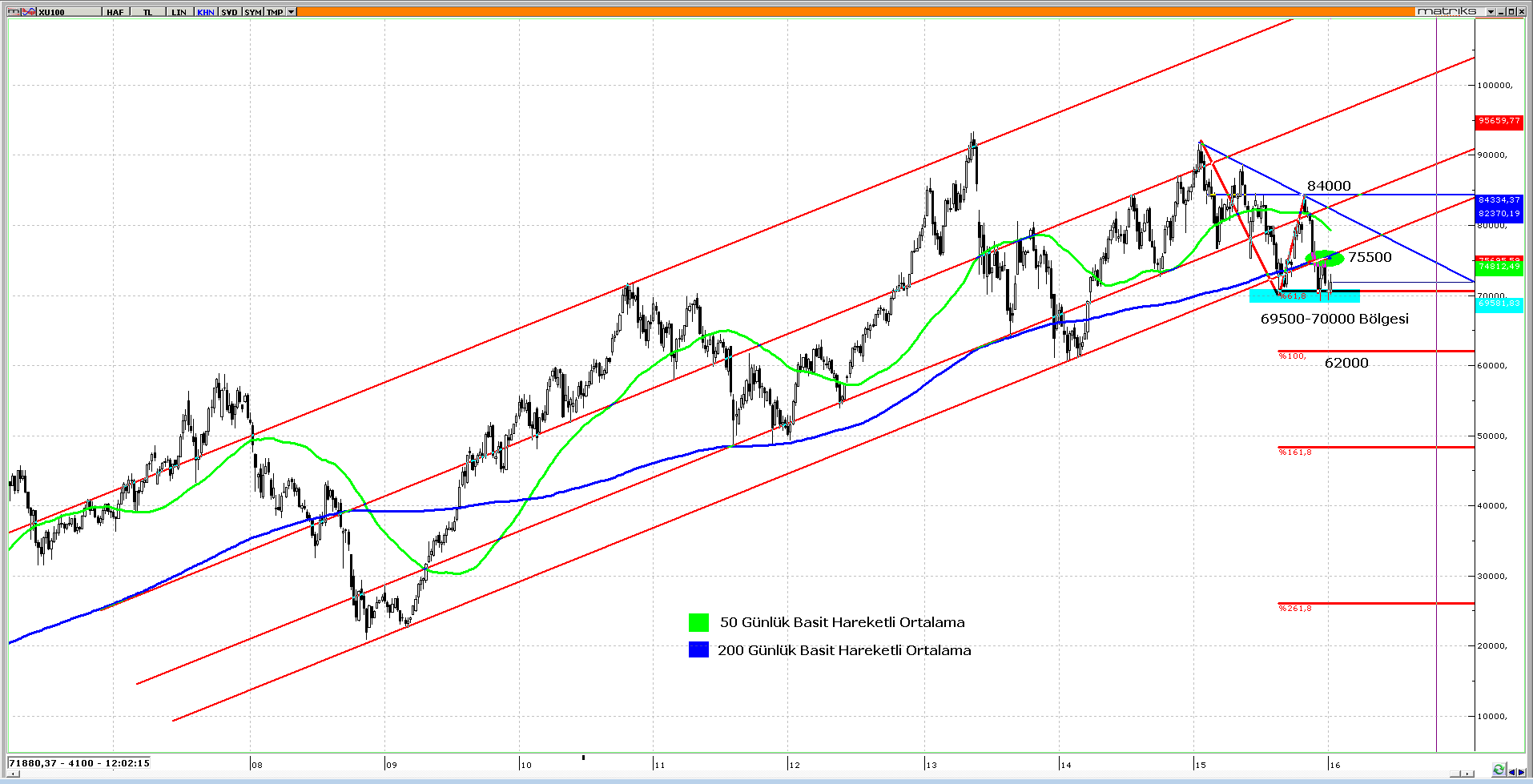 BİST 100 BİST 100