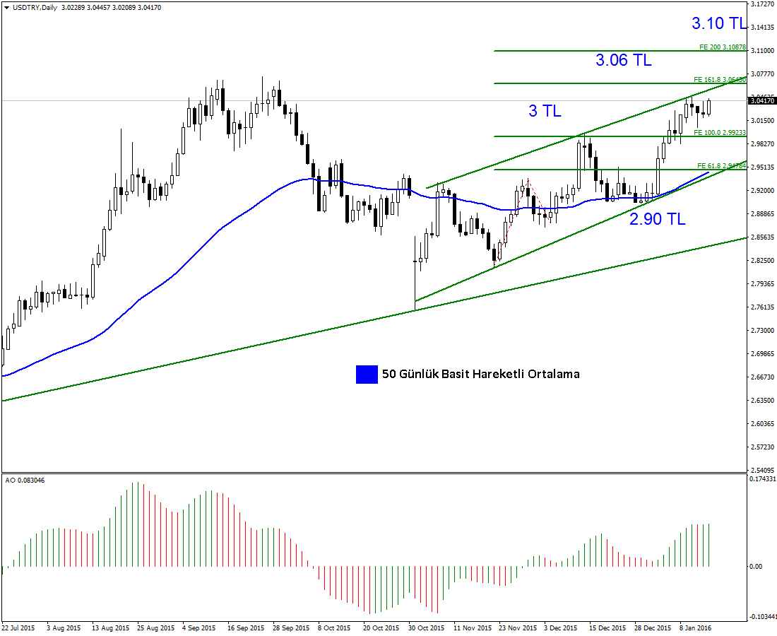 USDTRY USDTRY