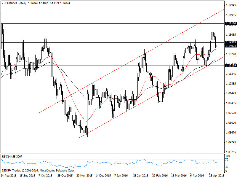 G forex