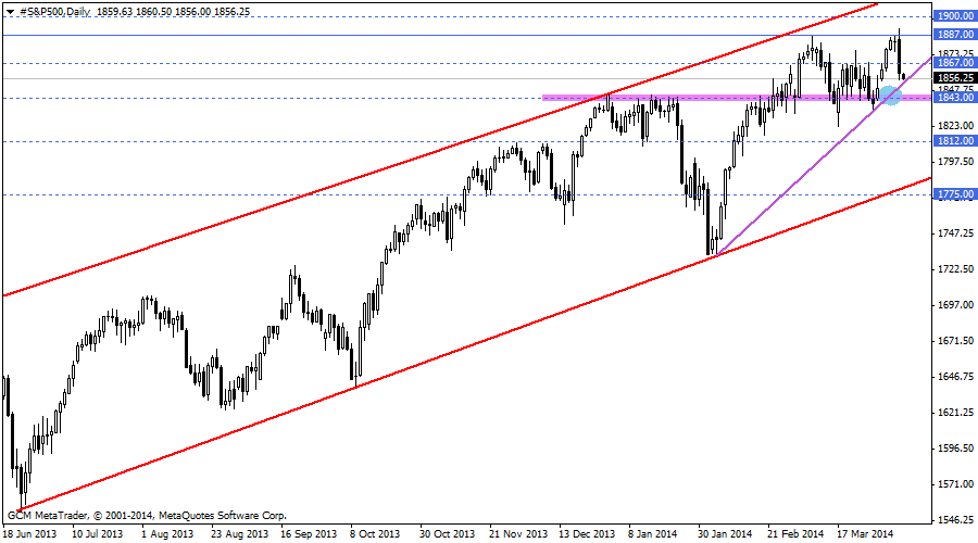 Forex sabah analizi
